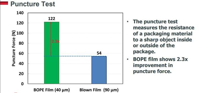Os filmes orientados por dois eixos do polietileno BOPE substituem BOPA no malote de pé líquido HD-BOPE LD-BOPE LLDPE para os filmes 3 de BOPE