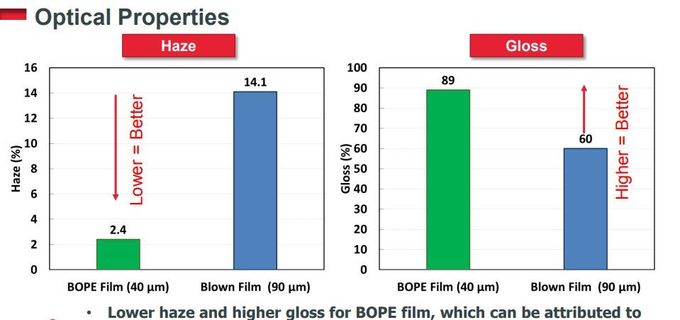 Os filmes orientados por dois eixos do polietileno BOPE substituem BOPA no malote de pé líquido HD-BOPE LD-BOPE LLDPE para os filmes 10 de BOPE
